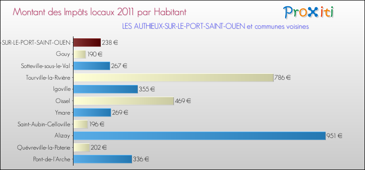Montant des impôts locaux par Habitant pour LES AUTHIEUX-SUR-LE-PORT-SAINT-OUEN et les communes proches Comparaison des impôts locaux par habitant pour LES AUTHIEUX-SUR-LE-PORT-SAINT-OUEN et les communes voisines