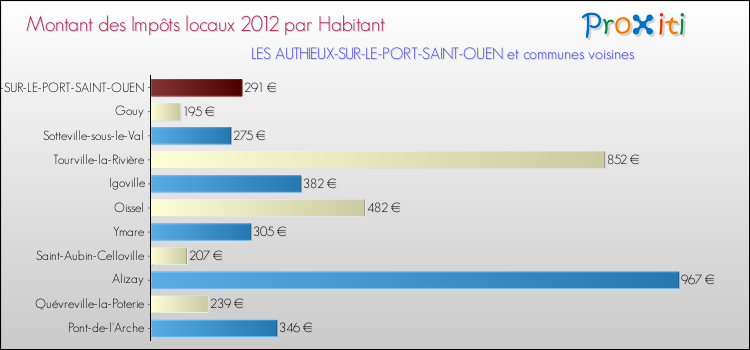 Montant des impôts locaux par Habitant pour LES AUTHIEUX-SUR-LE-PORT-SAINT-OUEN et les communes proches Comparaison des impôts locaux par habitant pour LES AUTHIEUX-SUR-LE-PORT-SAINT-OUEN et les communes voisines