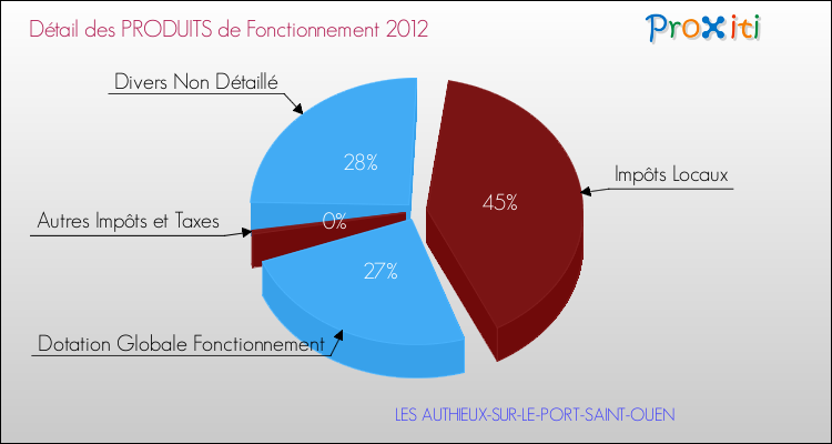 Décomposition du Budget de Fonctionnement 2012 de la commune de LES AUTHIEUX-SUR-LE-PORT-SAINT-OUEN Budget de Fonctionnement 2012 pour la commune de LES AUTHIEUX-SUR-LE-PORT-SAINT-OUEN