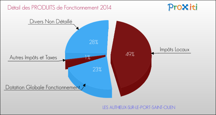 Décomposition du Budget de Fonctionnement 2014 de la commune de LES AUTHIEUX-SUR-LE-PORT-SAINT-OUEN Budget de Fonctionnement 2014 pour la commune de LES AUTHIEUX-SUR-LE-PORT-SAINT-OUEN