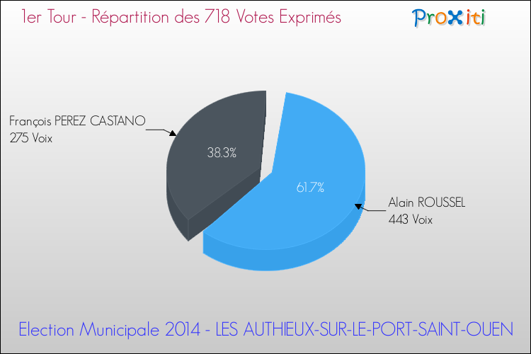 Répartition des votes exprimés au 1er Tour des Elections Municipales 2014 de la commune de LES AUTHIEUX-SUR-LE-PORT-SAINT-OUEN Elections Municipales 2014 - Répartition des votes exprimés au 1er Tour pour la commune de LES AUTHIEUX-SUR-LE-PORT-SAINT-OUEN
