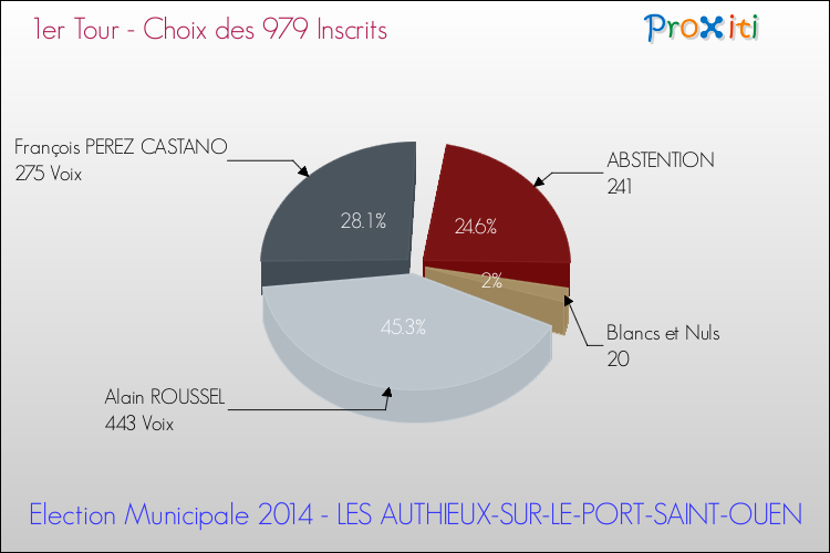 Résultats par rapport aux inscrits au 1er Tour des Elections Municipales 2014 de la commune de LES AUTHIEUX-SUR-LE-PORT-SAINT-OUEN Elections Municipales 2014 - Résultats par rapport aux inscrits au 1er Tour pour la commune de LES AUTHIEUX-SUR-LE-PORT-SAINT-OUEN