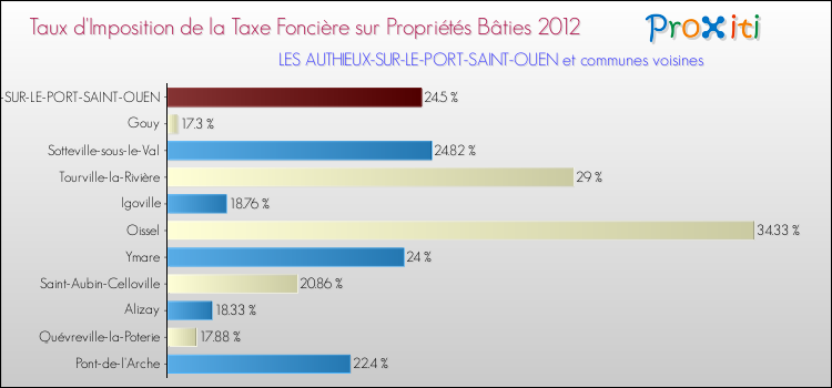 Taux d'imposition de la taxe foncière sur le bati 2012 pour LES AUTHIEUX-SUR-LE-PORT-SAINT-OUEN et les communes proches Comparaison des taux d'imposition de la taxe foncière sur le bati 2012 pour LES AUTHIEUX-SUR-LE-PORT-SAINT-OUEN et les communes voisines