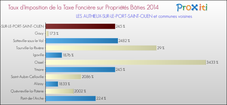 Taux d'imposition de la taxe foncière sur le bati 2014 pour LES AUTHIEUX-SUR-LE-PORT-SAINT-OUEN et les communes proches Comparaison des taux d'imposition de la taxe foncière sur le bati 2014 pour LES AUTHIEUX-SUR-LE-PORT-SAINT-OUEN et les communes voisines