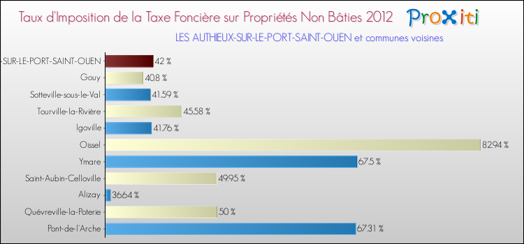 Taux d'imposition de la taxe foncière sur les immeubles et terrains non batis 2012 pour LES AUTHIEUX-SUR-LE-PORT-SAINT-OUEN et les communes proches Comparaison des taux d'imposition de la taxe foncière sur les immeubles et terrains non batis 2012 pour LES AUTHIEUX-SUR-LE-PORT-SAINT-OUEN et les communes voisines