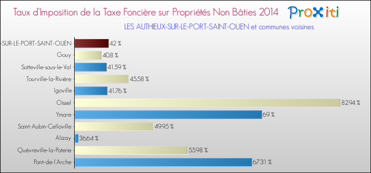 Taux d'imposition de la taxe foncière sur les immeubles et terrains non batis 2014 pour LES AUTHIEUX-SUR-LE-PORT-SAINT-OUEN et les communes proches Comparaison des taux d'imposition de la taxe foncière sur les immeubles et terrains non batis 2014 pour LES AUTHIEUX-SUR-LE-PORT-SAINT-OUEN et les communes voisines