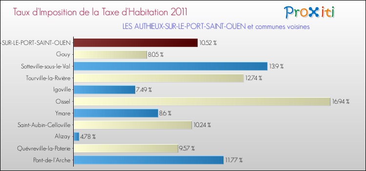 Taux d'imposition de la taxe d'habitation 2011 pour LES AUTHIEUX-SUR-LE-PORT-SAINT-OUEN et les communes proches Comparaison des taux d'imposition de la taxe d'habitation 2011 pour LES AUTHIEUX-SUR-LE-PORT-SAINT-OUEN et les communes voisines