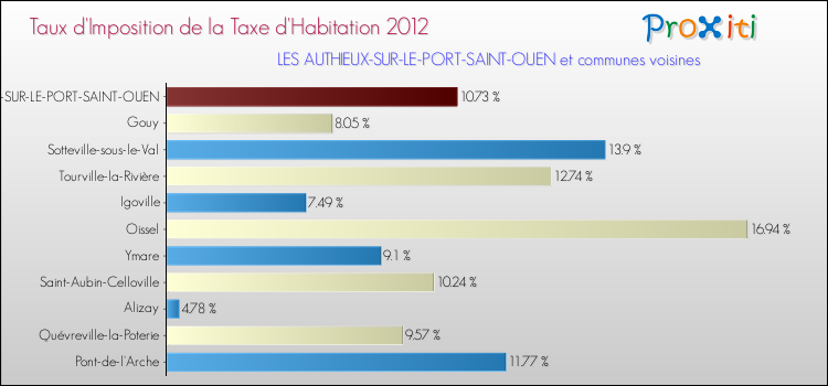 Taux d'imposition de la taxe d'habitation 2012 pour LES AUTHIEUX-SUR-LE-PORT-SAINT-OUEN et les communes proches Comparaison des taux d'imposition de la taxe d'habitation 2012 pour LES AUTHIEUX-SUR-LE-PORT-SAINT-OUEN et les communes voisines