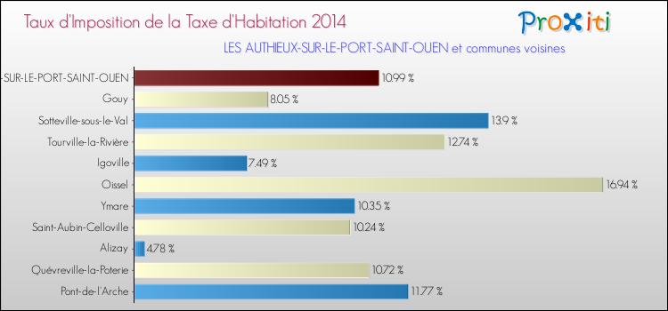 Taux d'imposition de la taxe d'habitation 2014 pour LES AUTHIEUX-SUR-LE-PORT-SAINT-OUEN et les communes proches Comparaison des taux d'imposition de la taxe d'habitation 2014 pour LES AUTHIEUX-SUR-LE-PORT-SAINT-OUEN et les communes voisines