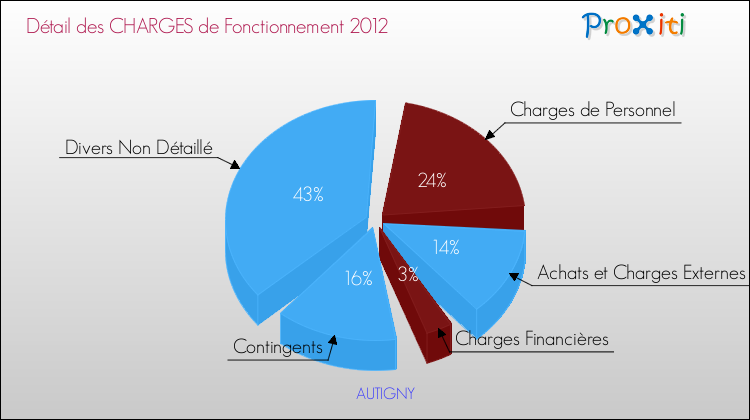 Décomposition des Charges de Fonctionnement 2012 de la commune de AUTIGNY Charges de Fonctionnement 2012 pour la commune de AUTIGNY