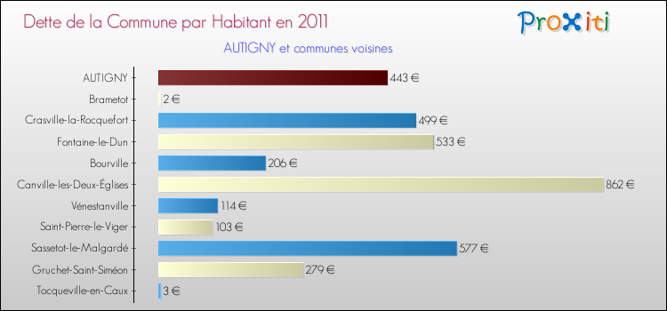 Dette par habitant de la commune en 2011 pour AUTIGNY et les communes proches Comparaison de la dette par habitant de la commune en 2011 pour AUTIGNY et les communes voisines