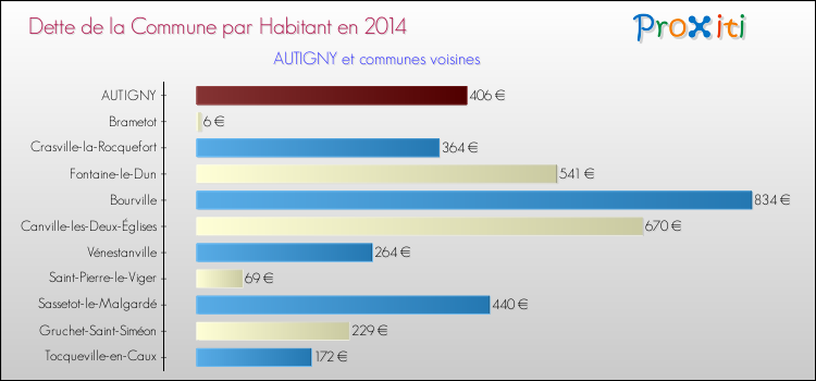 Dette par habitant de la commune en 2014 pour AUTIGNY et les communes proches Comparaison de la dette par habitant de la commune en 2014 pour AUTIGNY et les communes voisines