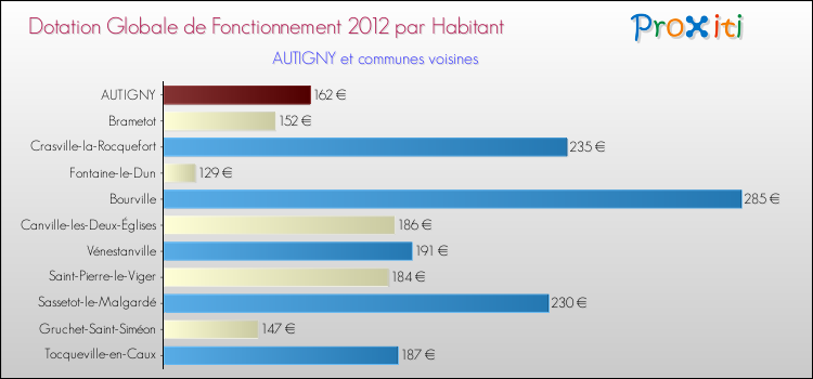 Montant des dotations globales de fonctionnement DGF par Habitant pour AUTIGNY et les communes proches Comparaison des des dotations globales de fonctionnement DGF par habitant pour AUTIGNY et les communes voisines