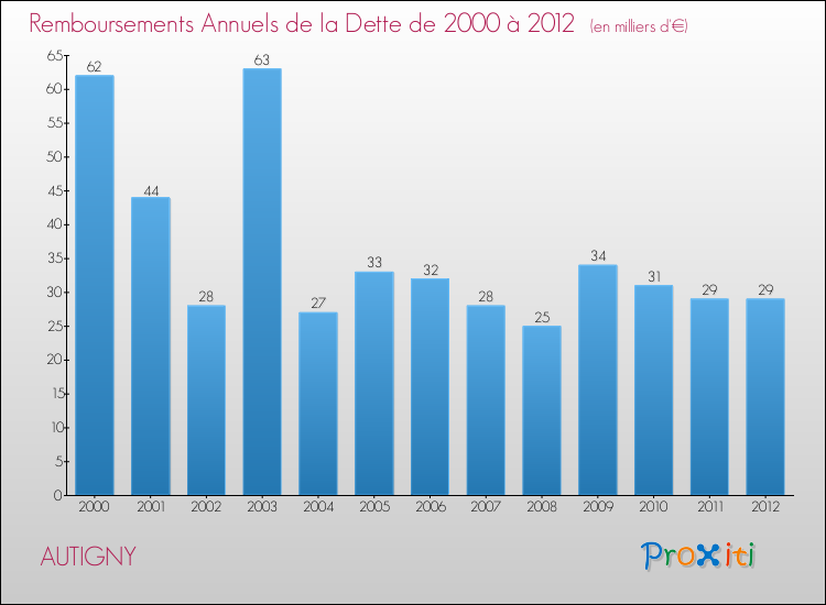 Evolution de l'annuité de la dette pour la commune de AUTIGNY de 2000 à 2012 Annuités de la dette pour AUTIGNY de 2000 à 2012