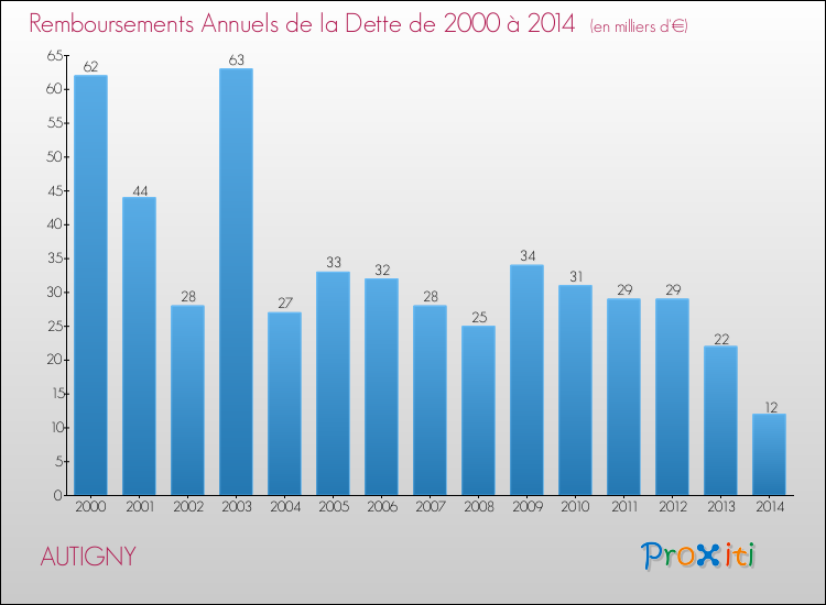 Evolution de l'annuité de la dette pour la commune de AUTIGNY de 2000 à 2014 Annuités de la dette pour AUTIGNY de 2000 à 2014