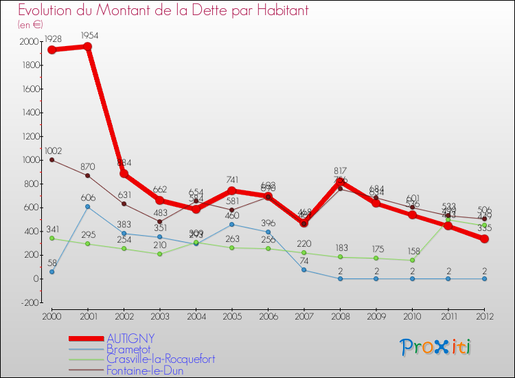 Evolution de la dette par habitant pour la commune de AUTIGNY et les communes proches de 2000 à 2012 Comparaison de la dette par habitant pour AUTIGNY et les communes voisines de 2000 à 2012