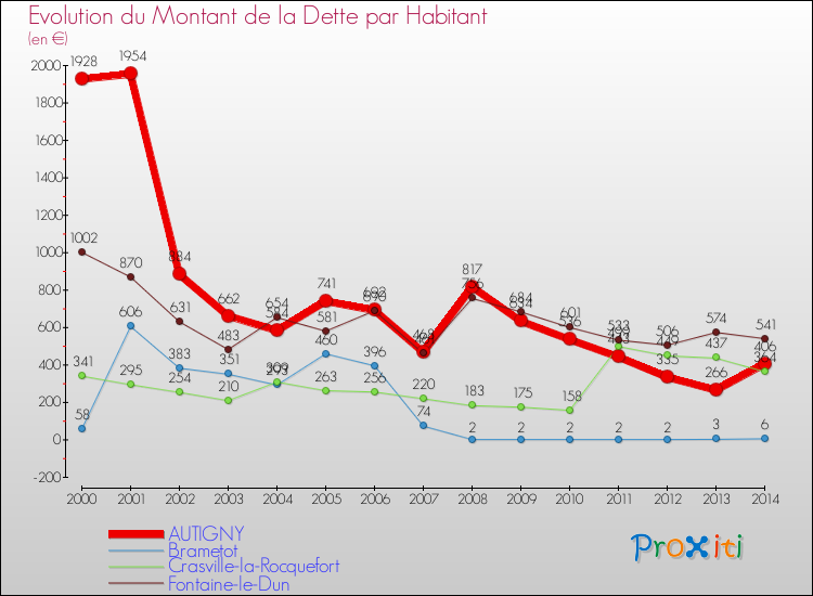 Evolution de la dette par habitant pour la commune de AUTIGNY et les communes proches de 2000 à 2014 Comparaison de la dette par habitant pour AUTIGNY et les communes voisines de 2000 à 2014