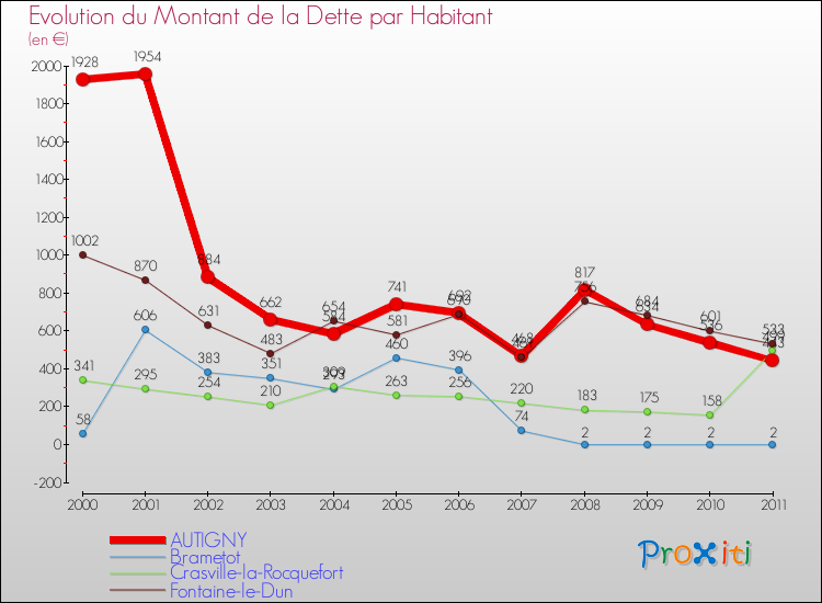 Evolution de la dette par habitant pour la commune de AUTIGNY et les communes proches Comparaison de la dette par habitant pour AUTIGNY et les communes voisines