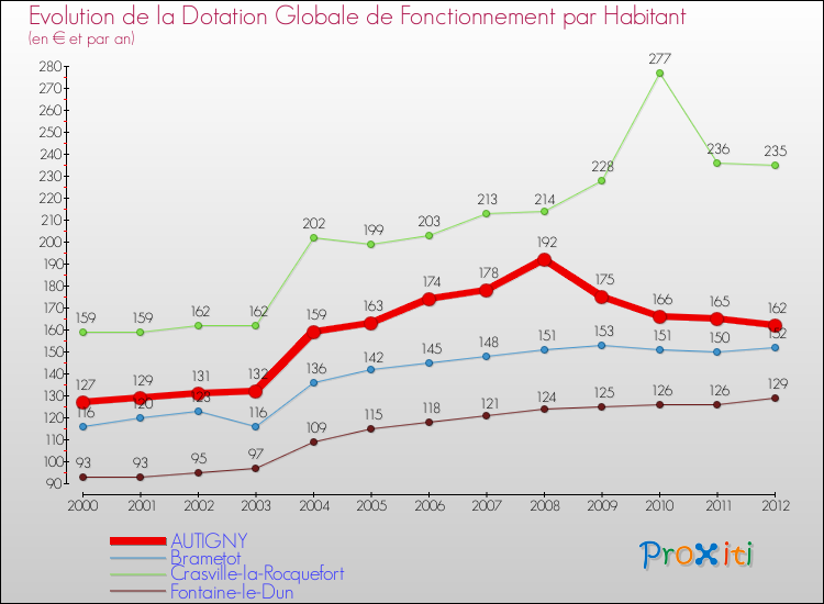 Evolution et montant de la dotation globale de fonctionnement par Habitant pour AUTIGNY et les communes proches Comparaison des dotations globales de fonctionnement par habitant pour AUTIGNY et les communes voisines