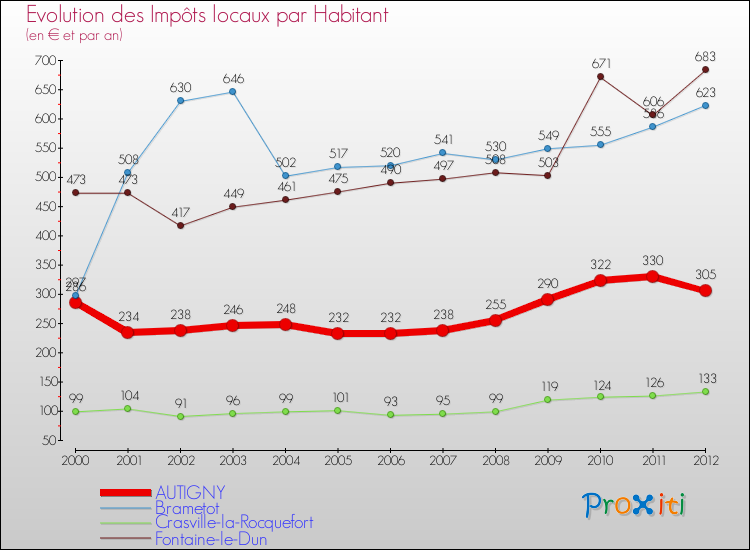 Evolution et montant des impôts locaux par Habitant pour AUTIGNY et les communes proches Comparaison des impôts locaux par habitant pour AUTIGNY et les communes voisines