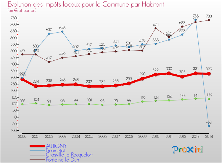 Evolution et montant des impôts locaux par Habitant pour AUTIGNY et les communes proches de 2000 à 2014 Comparaison des impôts locaux par habitant pour AUTIGNY et les communes voisines de 2000 à 2014