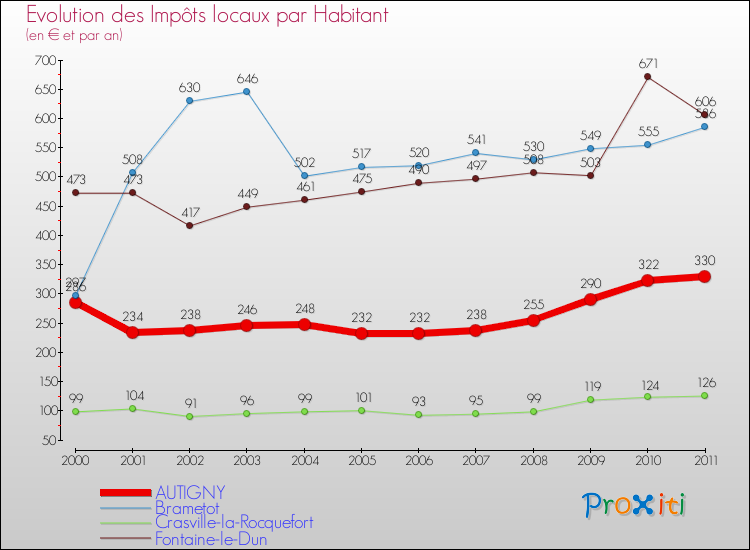 Evolution et montant des impôts locaux par Habitant pour AUTIGNY et les communes proches Comparaison des impôts locaux par habitant pour AUTIGNY et les communes voisines
