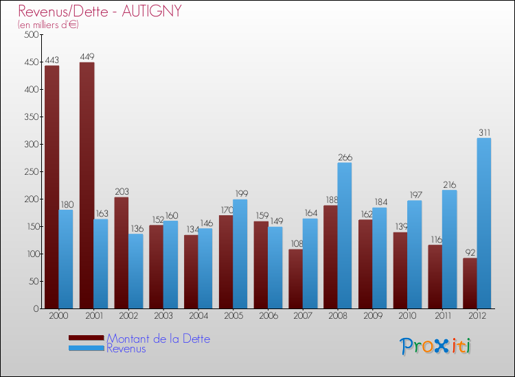 Evolution comparée de la dette et des revenus pour la commune de AUTIGNY de 2000 à 2012 Comparaison de la dette et des revenus pour AUTIGNY de 2000 à 2012
