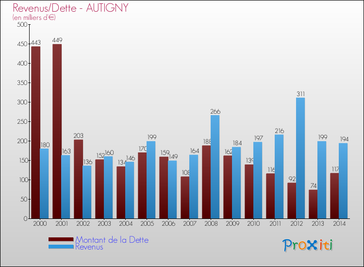 Evolution comparée de la dette et des revenus pour la commune de AUTIGNY de 2000 à 2014 Comparaison de la dette et des revenus pour AUTIGNY de 2000 à 2014