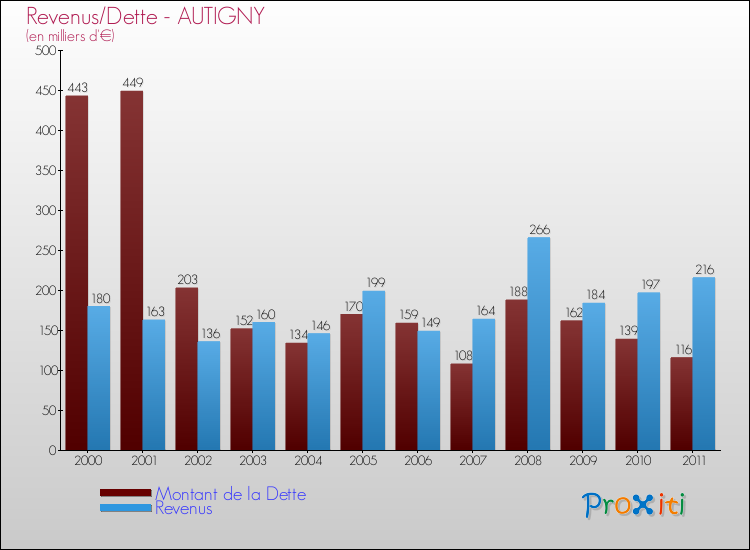 Evolution comparée de la dette et des revenus pour la commune de AUTIGNY de 2000 à 2011 Comparaison de la dette et des revenus pour AUTIGNY de 2000 à 2011