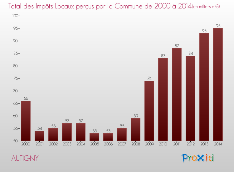 Evolution des Impôts Locaux pour la commune de AUTIGNY de 2000 à 2014 Evolution des Impôts Locaux pour AUTIGNY de 2000 à 2014