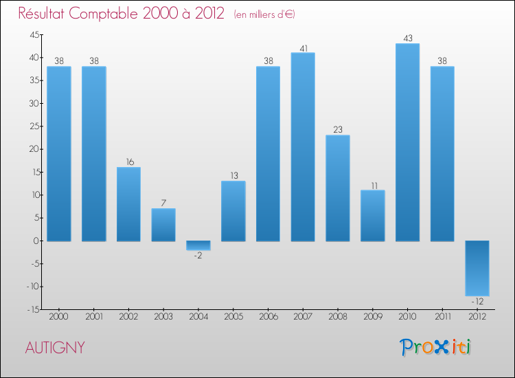 Evolution du résultat comptable pour la commune de AUTIGNY de 2000 à 2012 Evolution du résultat comptable pour AUTIGNY de 2000 à 2012