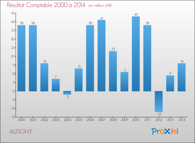 Evolution du résultat comptable pour la commune de AUTIGNY de 2000 à 2014 Evolution du résultat comptable pour AUTIGNY de 2000 à 2014