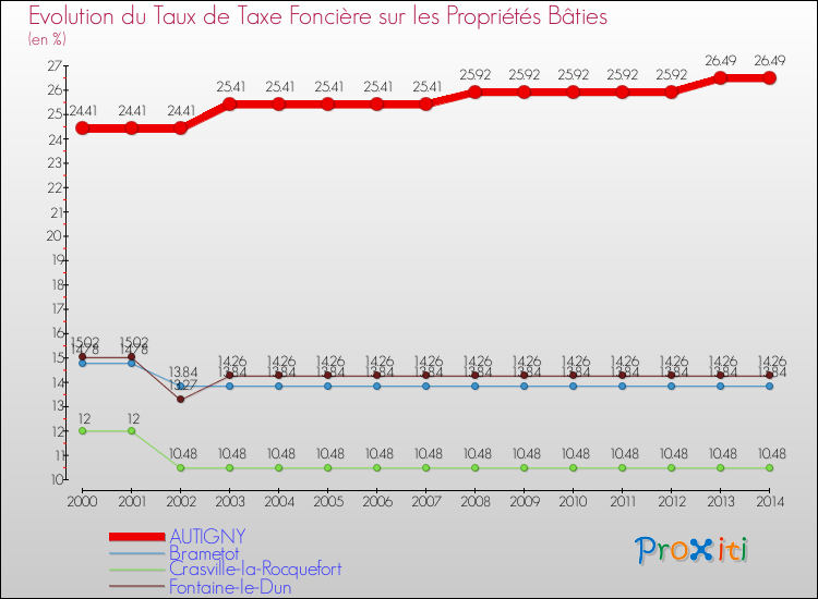 Evolution du taux de la taxe foncière sur le bati pour AUTIGNY et les communes proches de 2000 à 2014 Comparaison des taux de taxe foncière sur le bati pour AUTIGNY et les communes voisines de 2000 à 2014