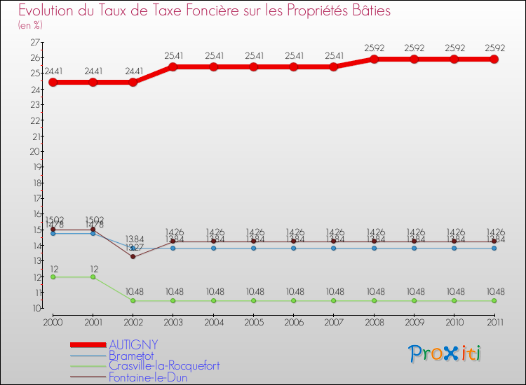 Evolution du taux de la taxe foncière sur le bati pour AUTIGNY et les communes proches Comparaison des taux de taxe foncière sur le bati pour AUTIGNY et les communes voisines