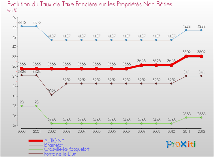 Evolution du taux de la taxe foncière sur les immeubles et terrains non batis pour AUTIGNY et les communes proches de 2000 à 2012 Comparaison des taux de la taxe foncière sur les immeubles et terrains non batis pour AUTIGNY et les communes voisines de 2000 à 2012