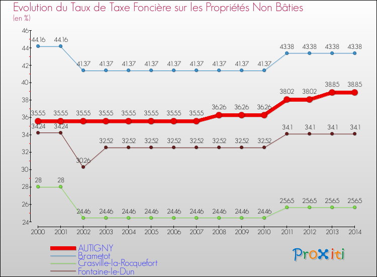 Evolution du taux de la taxe foncière sur les immeubles et terrains non batis pour AUTIGNY et les communes proches de 2000 à 2014 Comparaison des taux de la taxe foncière sur les immeubles et terrains non batis pour AUTIGNY et les communes voisines de 2000 à 2014