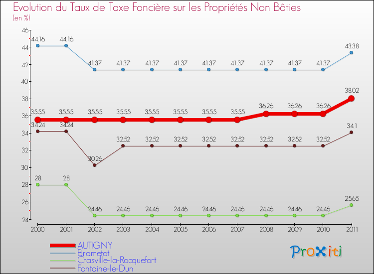 Evolution du taux de la taxe foncière sur les immeubles et terrains non batis pour AUTIGNY et les communes proches Comparaison des taux de la taxe foncière sur les immeubles et terrains non batis pour AUTIGNY et les communes voisines