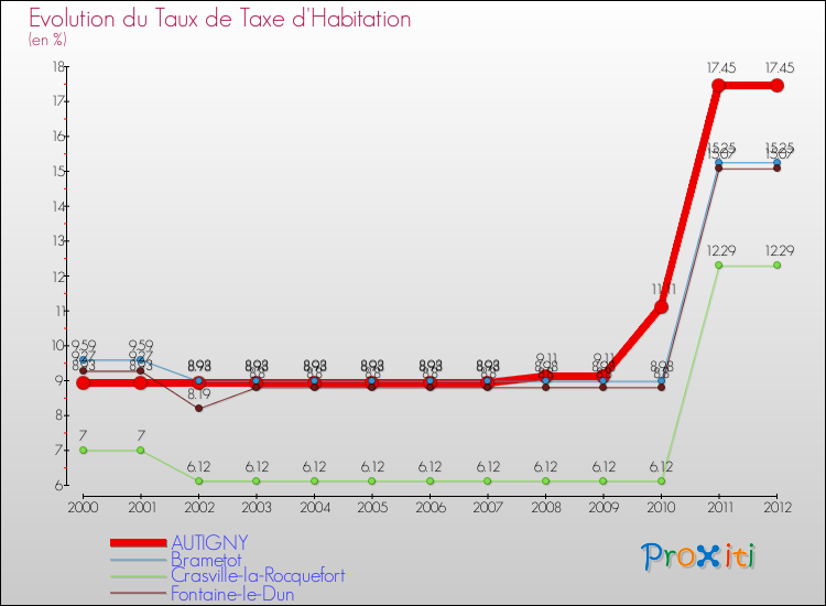 Evolution du taux de la taxe d'habitation pour AUTIGNY et les communes proches Comparaison des taux de la taxe d'habitation pour AUTIGNY et les communes voisines