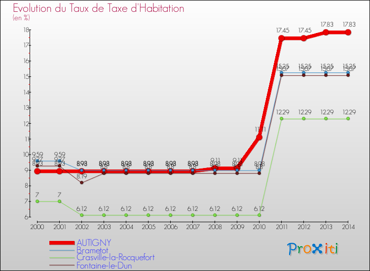 Evolution du taux de la taxe d'habitation pour AUTIGNY et les communes proches de 2000 à 2014 Comparaison des taux de la taxe d'habitation pour AUTIGNY et les communes voisines de 2000 à 2014
