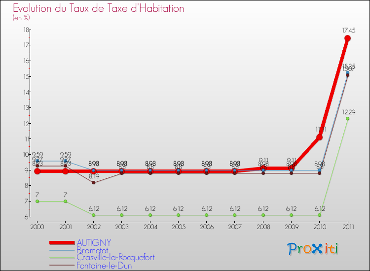 Evolution du taux de la taxe d'habitation pour AUTIGNY et les communes proches Comparaison des taux de la taxe d'habitation pour AUTIGNY et les communes voisines