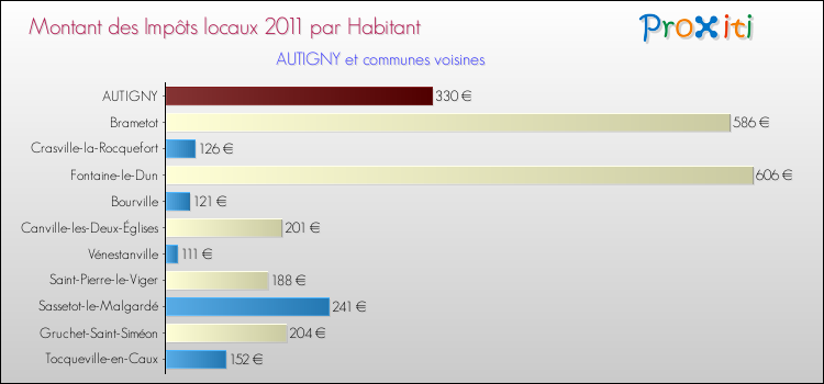 Montant des impôts locaux par Habitant pour AUTIGNY et les communes proches Comparaison des impôts locaux par habitant pour AUTIGNY et les communes voisines