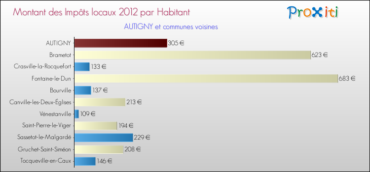 Montant des impôts locaux par Habitant pour AUTIGNY et les communes proches Comparaison des impôts locaux par habitant pour AUTIGNY et les communes voisines