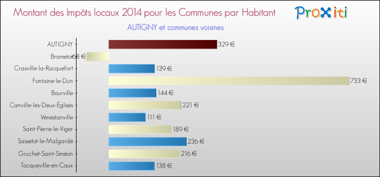 Montant des impôts locaux par Habitant pour AUTIGNY et les communes proches en 2014 Comparaison des impôts locaux par habitant pour AUTIGNY et les communes voisines en 2014
