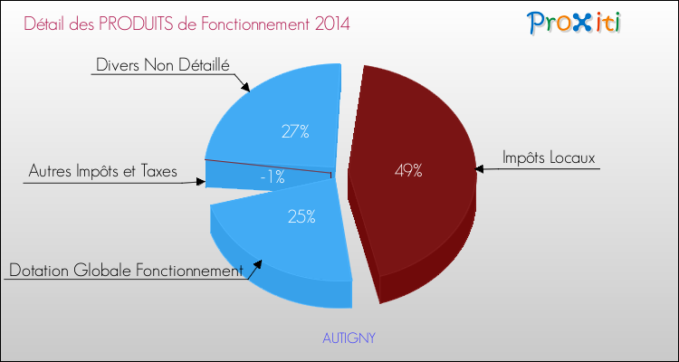 Décomposition du Budget de Fonctionnement 2014 de la commune de AUTIGNY Budget de Fonctionnement 2014 pour la commune de AUTIGNY