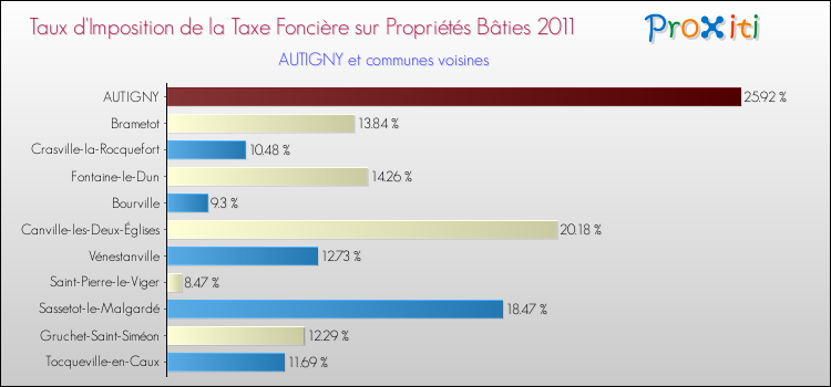 Taux d'imposition de la taxe foncière sur le bati 2011 pour AUTIGNY et les communes proches Comparaison des taux d'imposition de la taxe foncière sur le bati 2011 pour AUTIGNY et les communes voisines