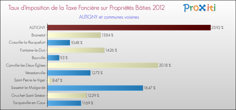 Taux d'imposition de la taxe foncière sur le bati 2012 pour AUTIGNY et les communes proches Comparaison des taux d'imposition de la taxe foncière sur le bati 2012 pour AUTIGNY et les communes voisines