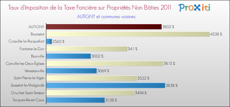 Taux d'imposition de la taxe foncière sur les immeubles et terrains non batis 2011 pour AUTIGNY et les communes proches Comparaison des taux d'imposition de la taxe foncière sur les immeubles et terrains non batis 2011 pour AUTIGNY et les communes voisines