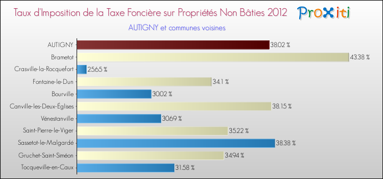 Taux d'imposition de la taxe foncière sur les immeubles et terrains non batis 2012 pour AUTIGNY et les communes proches Comparaison des taux d'imposition de la taxe foncière sur les immeubles et terrains non batis 2012 pour AUTIGNY et les communes voisines