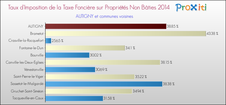 Taux d'imposition de la taxe foncière sur les immeubles et terrains non batis 2014 pour AUTIGNY et les communes proches Comparaison des taux d'imposition de la taxe foncière sur les immeubles et terrains non batis 2014 pour AUTIGNY et les communes voisines