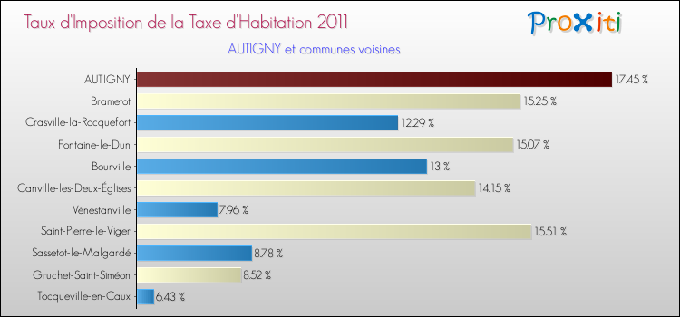 Taux d'imposition de la taxe d'habitation 2011 pour AUTIGNY et les communes proches Comparaison des taux d'imposition de la taxe d'habitation 2011 pour AUTIGNY et les communes voisines
